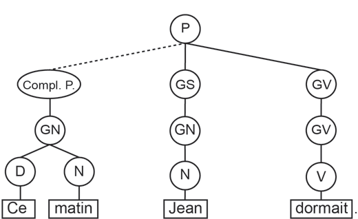 Graphique en arbre 3 - méthode d’analyse