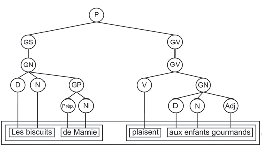 Graphique en arbre 4 - méthode d’analyse