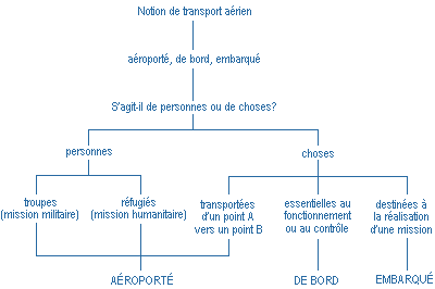 tableau de notion de transport aérien